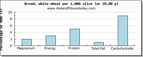magnesium and nutritional content in white bread